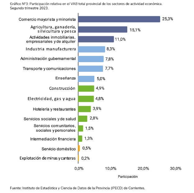 Corrientes estimó un crecimiento interanual de 0,7% en su PBG