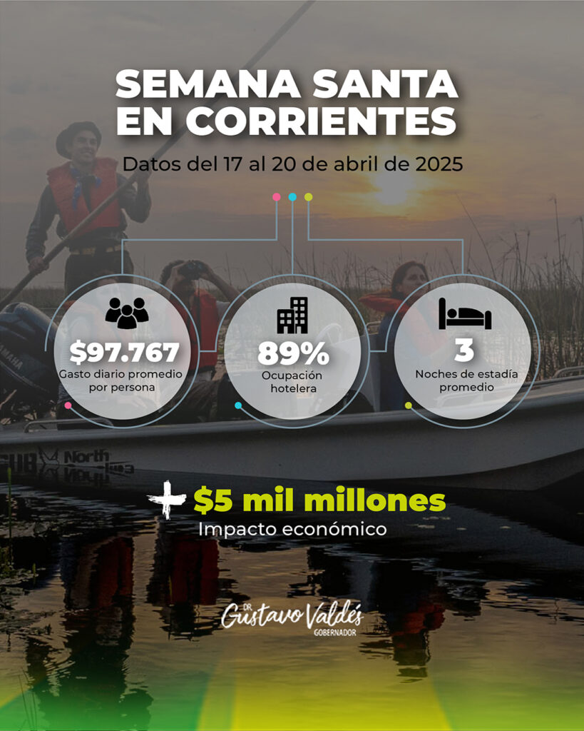 Con una ocupación hotelera del 89%, Corrientes continua posicionándose como destino turístico