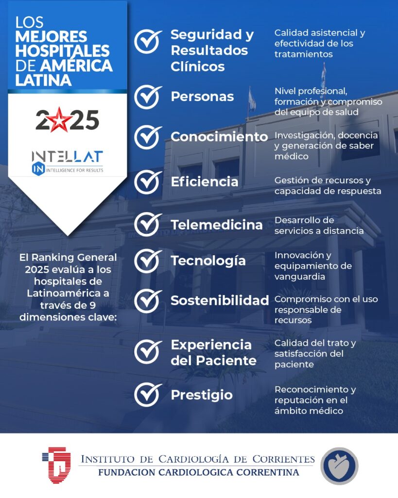 El Instituto de Cardiología de Corrientes entre los mejores hospitales de Latinoamérica en el Ranking IntelLat 2025 y el 2do mejor de Argentina