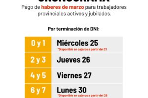 Entre este 25 y el 31, Gobierno de Corrientes paga sueldos de marzo con aumento